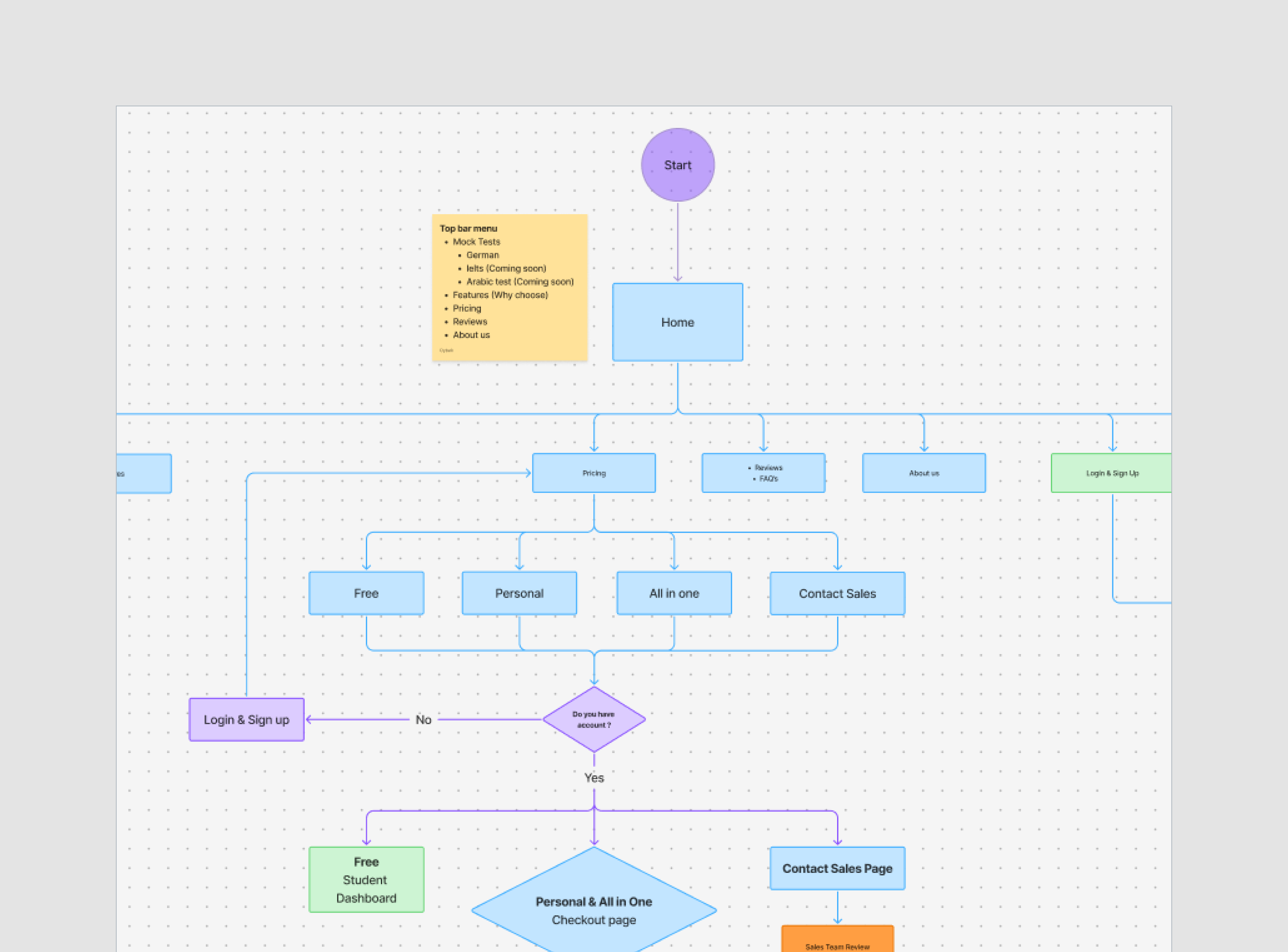 User Flow Landing page