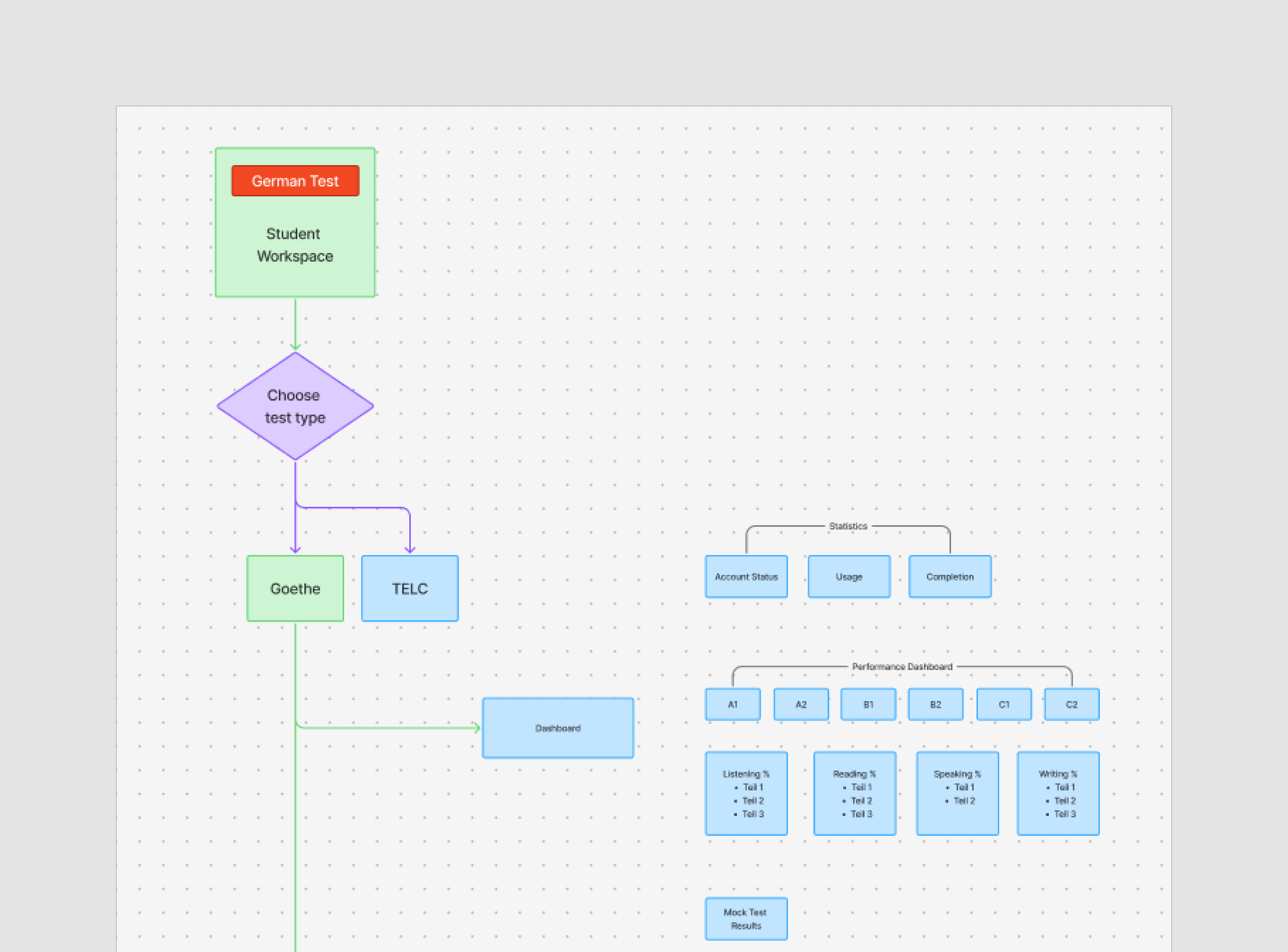 User flow Student workspace